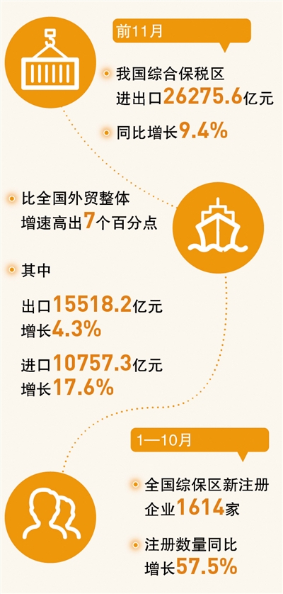 綜合保稅區，助力外貿穩